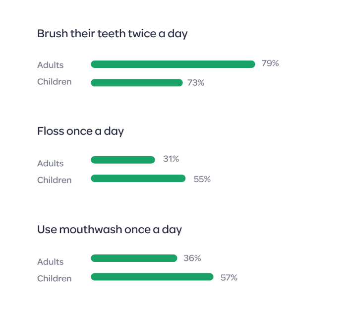 Brush their teeth twice a day Adults 79%, Children 73%. Flossing once a day Adults are at 31% and Children is at 55%. Use mouthwash once a day, Adults 36% and Children 57%