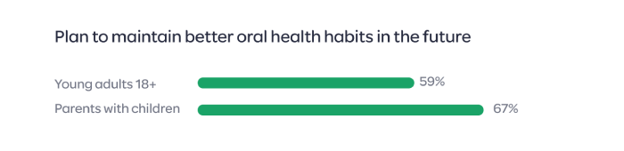 Plan to maintain better oral health habits in the future. The percentage of young adults 18 and over is 59% and Parents with children is 67%.