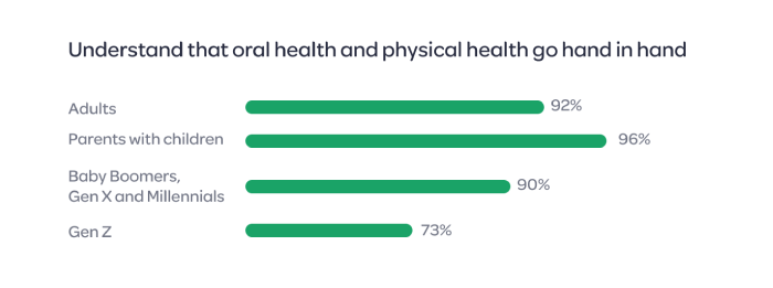 A chart with the percentage of their understanding that oral health and physical health go hand in hand. Adults 92%, Parents with children 96% Baby Boomers, Gen X and Millennials 90% and Gen Z 73% 